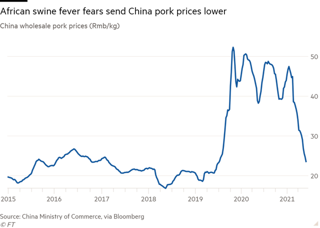 Trung Quốc đối mặt khủng hoảng thừa thịt lợn, giá giảm một nửa trong 6 tháng