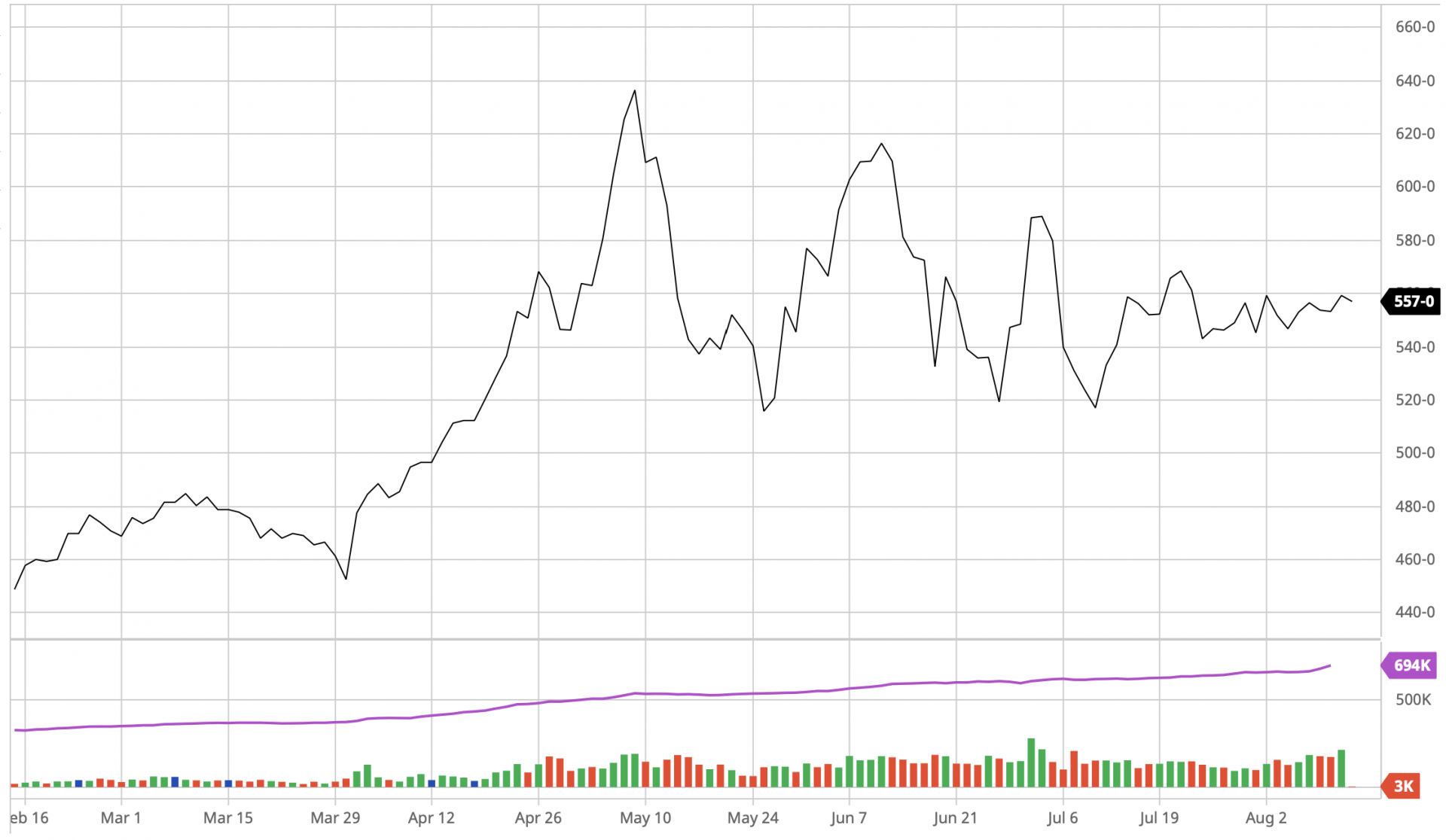 World agricultural prices slightly increase, market focuses on waiting for new supply - demand data